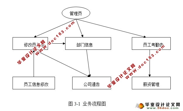 基于CS架构公司内部管理系统的设计与实现(C#,SQLServer)