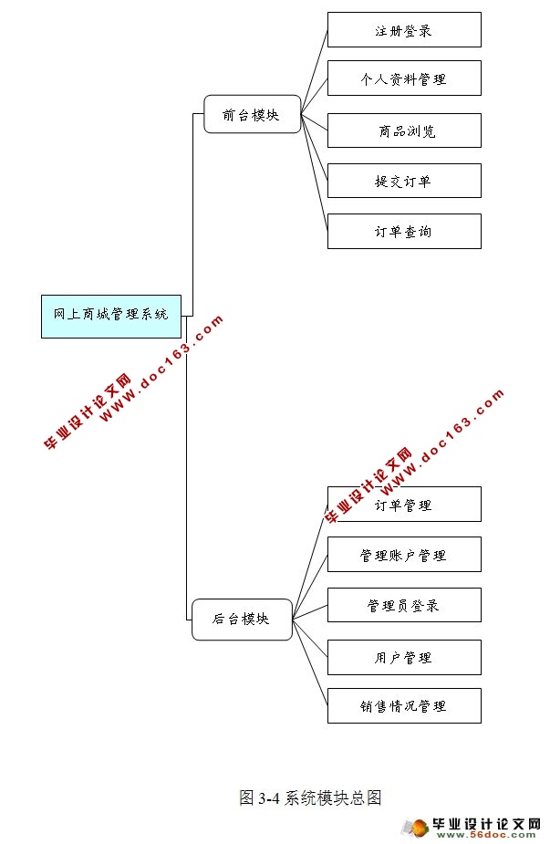网上购物商城系统的设计与实现(VS2010,SQL2008)