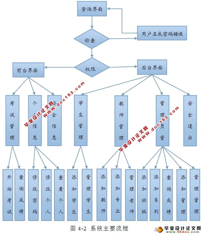 基于.NET的在线考试系统的设计与实现(VS2010,SQL2008)