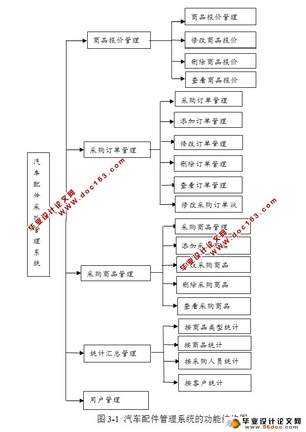 基于ASP.NET的汽车配件采购系统的设计(SQLServer)