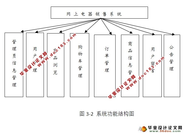 基于ASP.NET的网上电器销售系统的设计与实现(SQLServer)