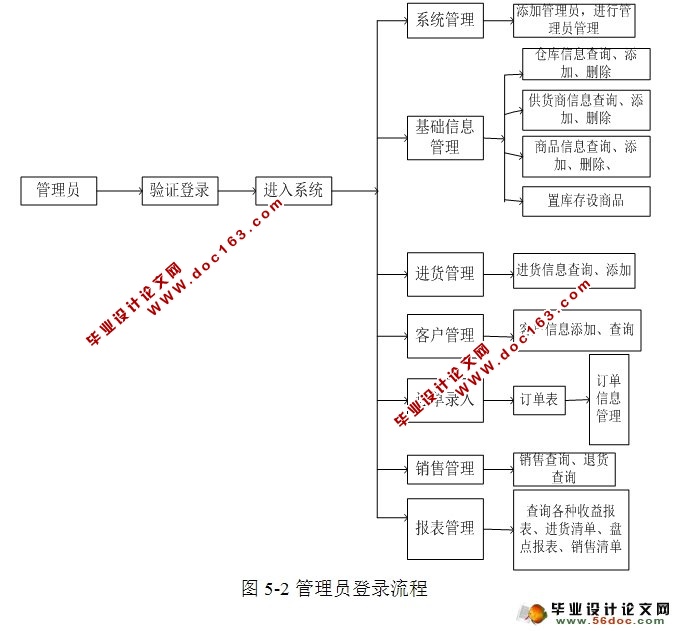 企业资源计划系统的设计与实现(CS架构,C#,SQLServer)