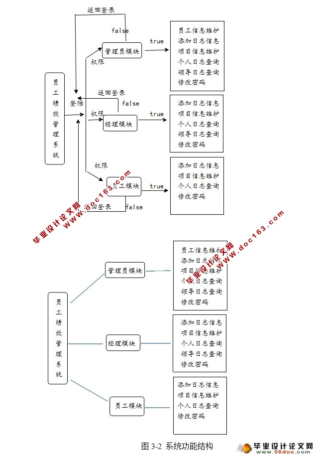 员工绩效管理系统的设计与实现(SQLServer)