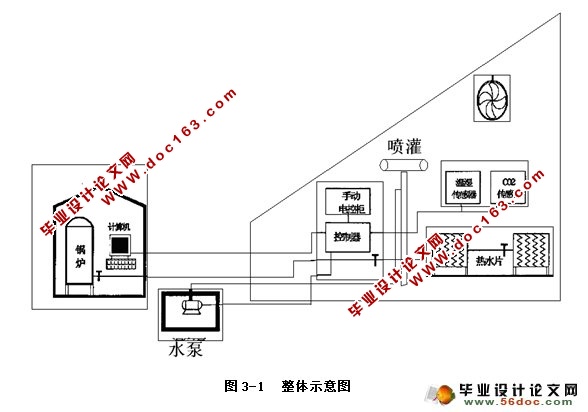 基于PLC的智能温室控制系统设计