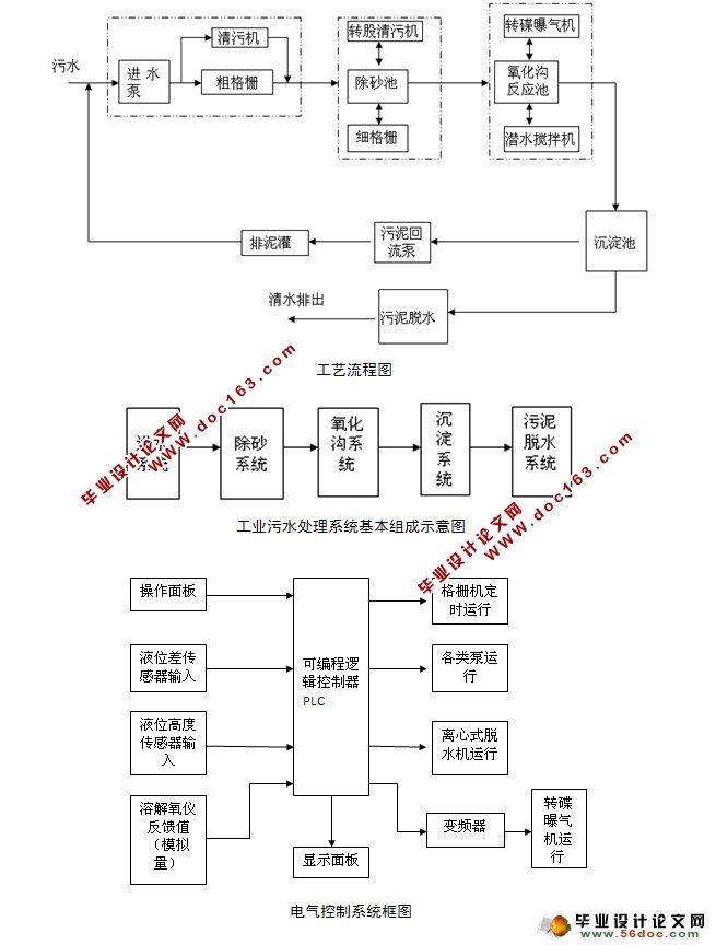 废水处理监控系统研制设计(附程序,电气原理图,PLC接线图)