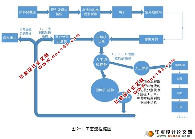 绢纺生产线的电控设计(三菱PLC)