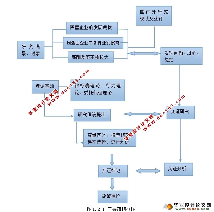 民营制造企业薪酬差距对企业成长性影响的实证研究(硕士)