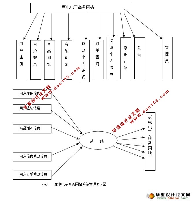家用电器电子商务网站的设计与实现(ASP.NET,SQL)(2人组)(含录像)