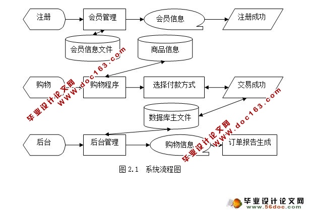 网上购物系统电子商务网站的设计与实现(ASP.NET,SQL)(含录像)