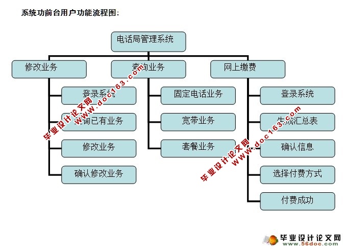 基于三层架构电话缴费系统的设计与实现(ASP.NET,SQL)(含录像)