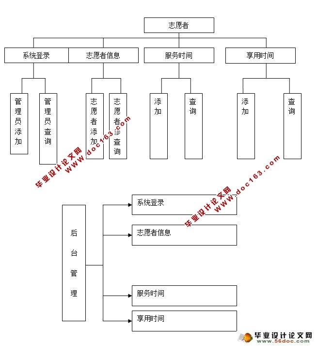 志愿者公益网站的设计与实现(ASP.NET,SQL)(含录像)