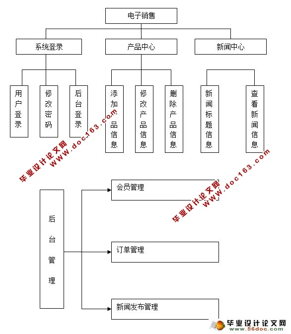 电子销售购物网站的设计与实现(ASP.NET,SQL)(含录像)