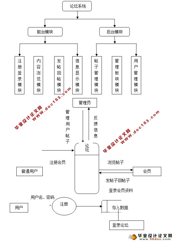 留学生论坛BBS的设计与实现(ASP.NET,SQL)(含录像)