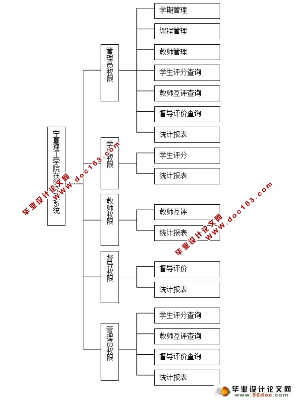 在线评教系统的设计与实现(ASP.NET,SQL)(含录像)