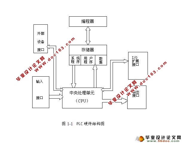 基于PLC的自动门控制系统设计(附接线图,梯形图)