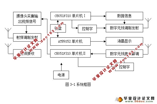 无线视频监控系统设计(附程序,电路图,原理图)(附答辩)