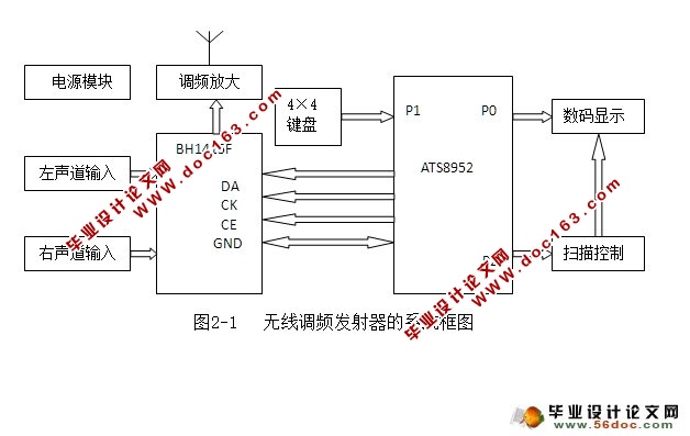 无线调频发射器的设计(附程序,电路原理图)(附答辩)