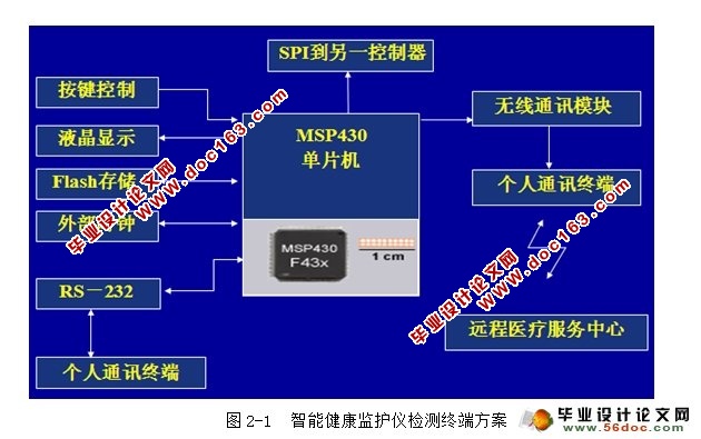 智能健康监护仪的研究