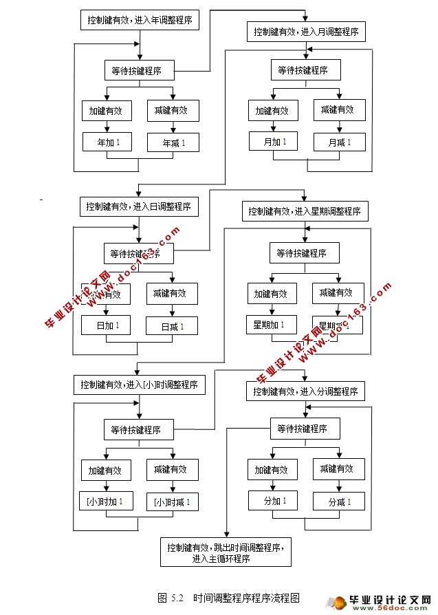 基于51单片机的电子万年历的设计