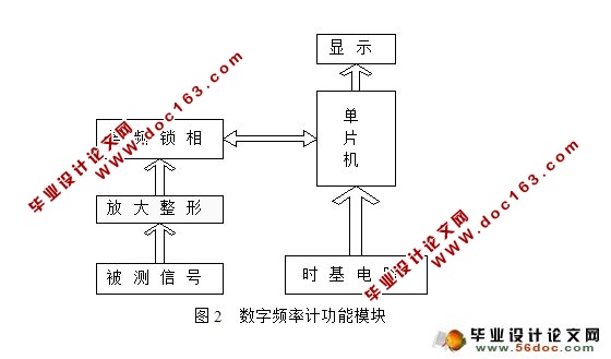 基于51单片机的数字频率计(附程序)