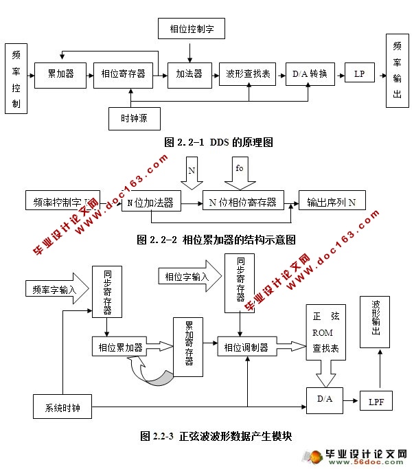 基于CPLD的三相多波形函数发生器(附程序,电路原理图)