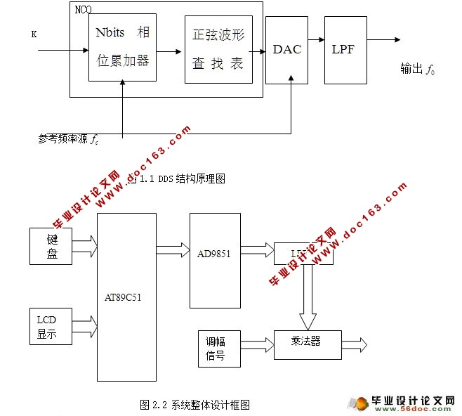 基于DDS芯片正弦信号源设计