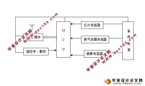 基于GSM短信模块的家庭防盗报警系统(附程序)