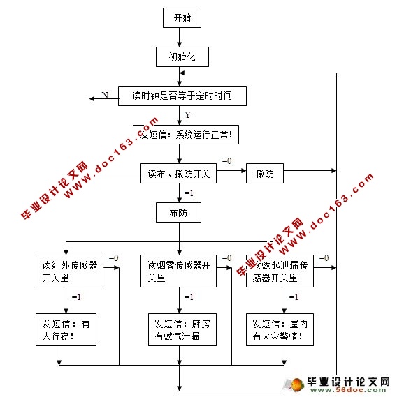 基于GSM短信模块的家庭防盗报警系统(附程序)