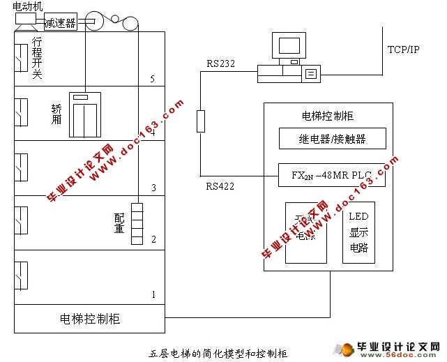 五层PLC在电梯控制中的应用(三菱FX2N)(附梯形图,接线图)