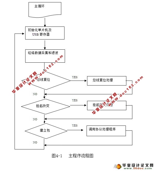 基于USB的经络信号的检测系统与设计(附PCB图,电路原理图)