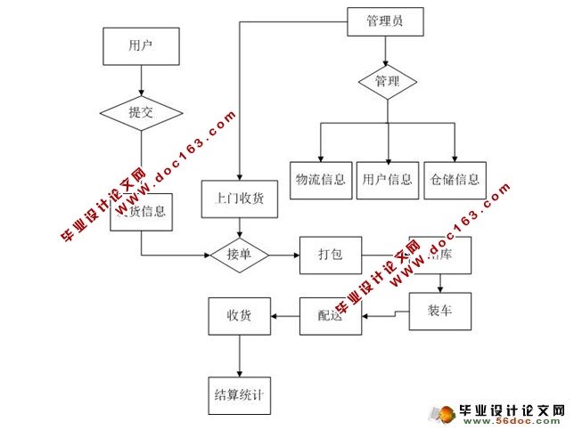 物流公司物流管理系统的设计与实现(ASP.NET,SQL)(含录像)