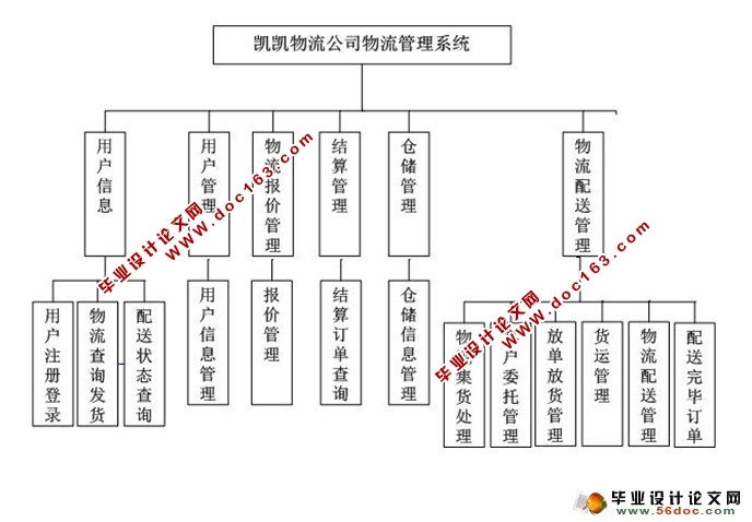 物流公司物流管理系统的设计与实现(ASP.NET,SQL)(含录像)