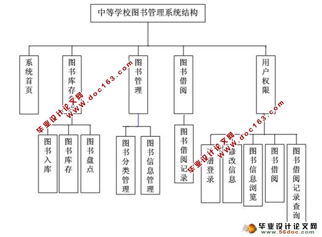 中等学校图书管理系统的设计与实现(ASP.NET,SQL)(含录像)