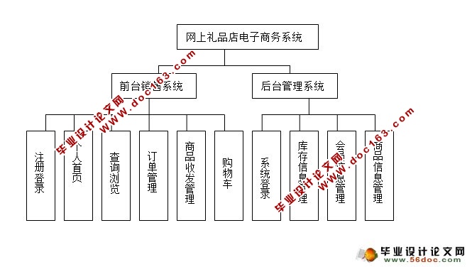 网上礼品店电子商务系统的设计与开发(ASP.NET,SQL)