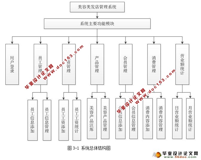 美容美发店管理系统的设计与实现(JSP,SQLServer)(含录像)