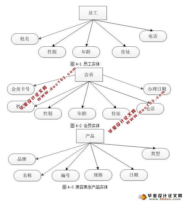 美容美发店管理系统的设计与实现(JSP,SQLServer)(含录像)