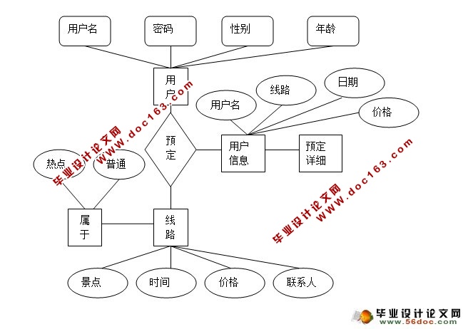 旅行社旅游网站(线路预定)系统的设计(JSP,SQLServer)(含录像)