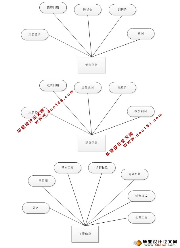 进销存信息管理系统的设计与实现(JSP,SQLServer)(含录像)