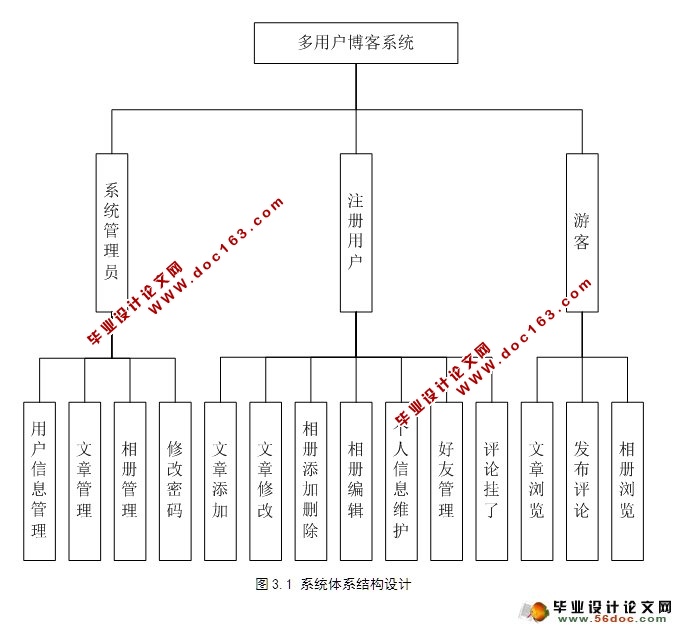 博客系统的设计与开发(SSH,SQLServer)