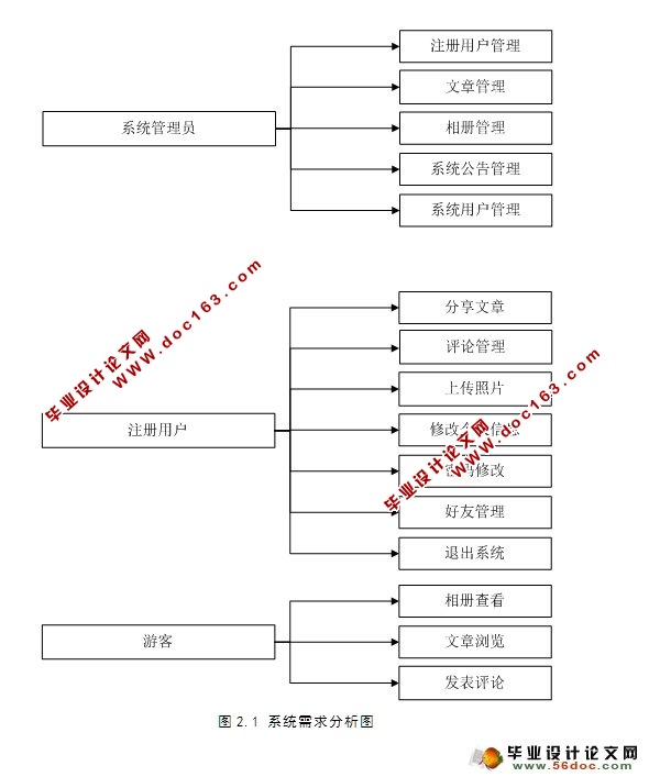 博客系统的设计与开发(SSH,SQLServer)
