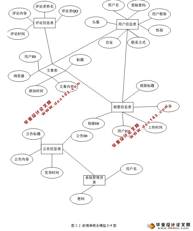 博客系统的设计与开发(SSH,SQLServer)