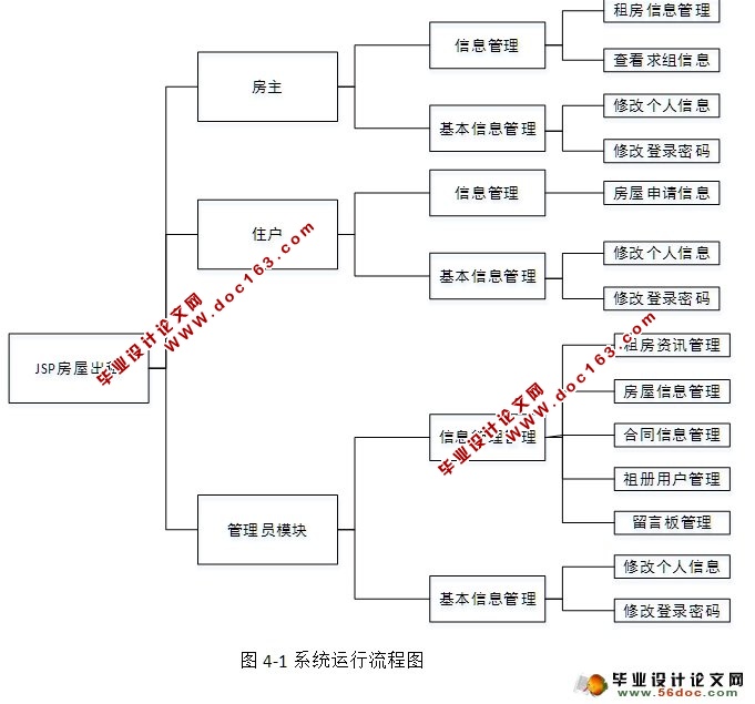 房屋租赁网站的设计与实现(JSP,MySQL)(含录像)