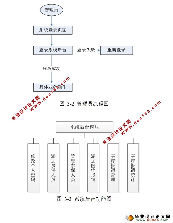 医疗保险管理信息系统的设计与实现(SSH,MySQL)