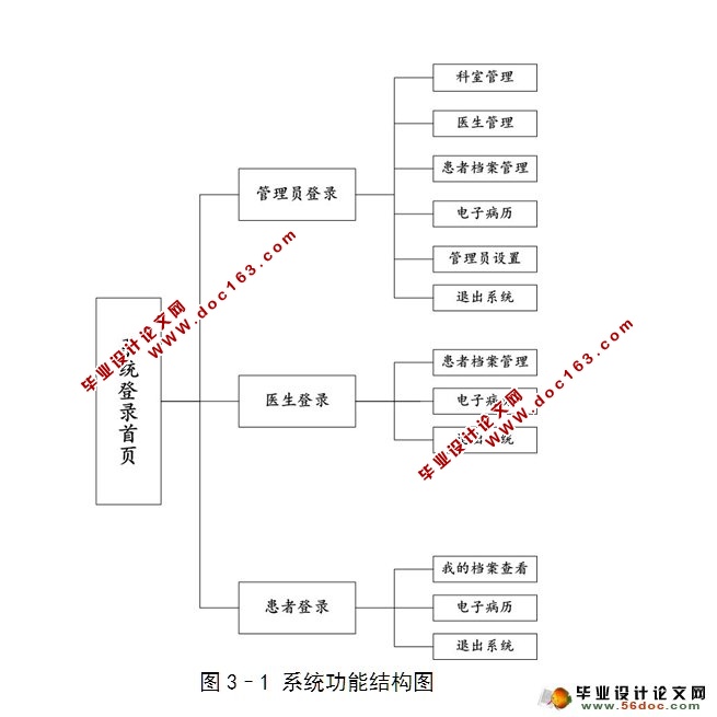 基于WEB的医疗档案管理系统的设计与实现(PHP,MySQL)