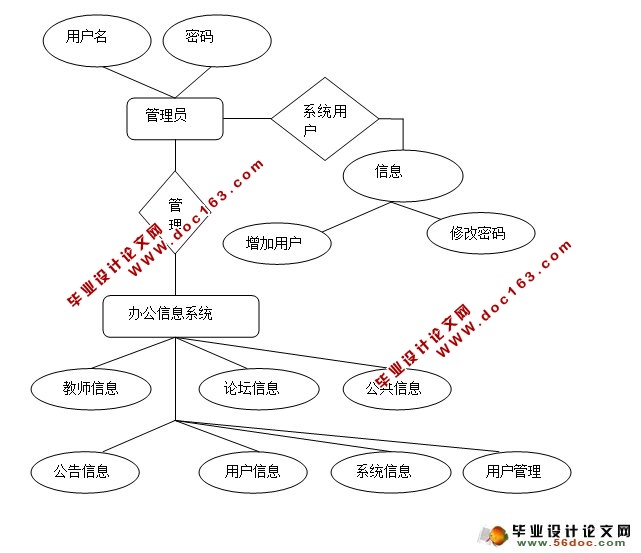 校园办公管理系统的设计与实现(JSP,MySQL)