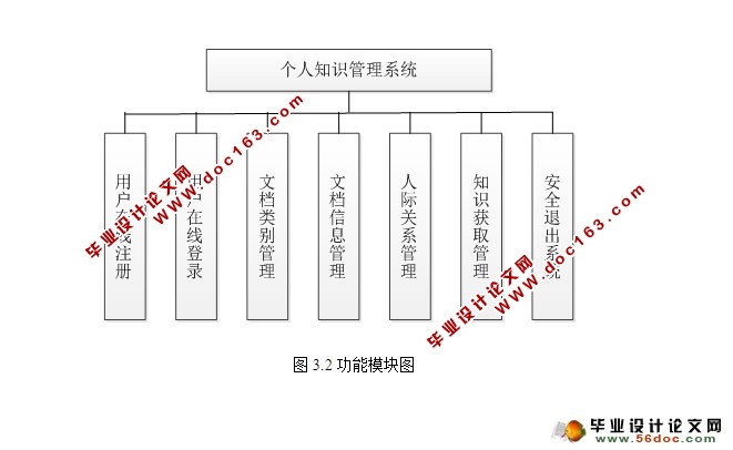 个人知识管理系统的设计与实现(JSP,MySQL)