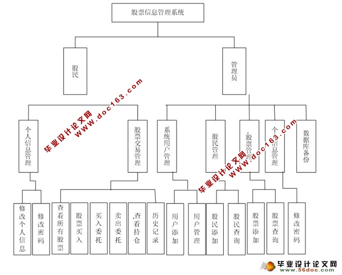 股票信息管理系统的设计与实现(ASP.NET,SQL)(含录像)