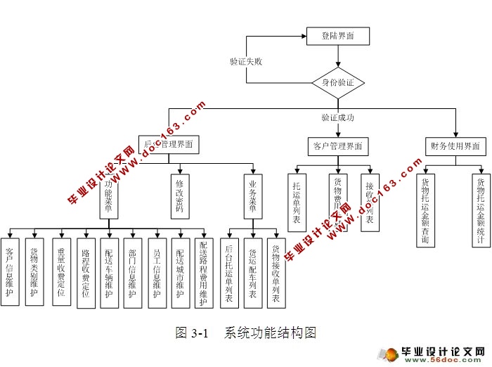 物流配货管理系统的设计与实现(ASP.NET,SQL)(含录像)