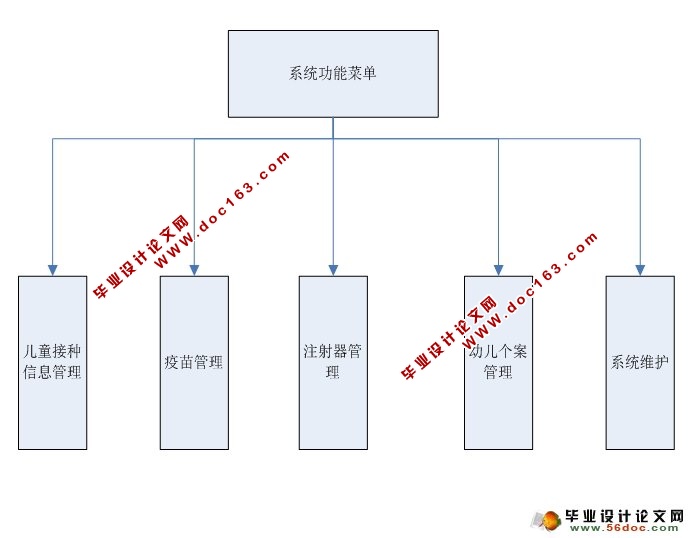 儿童疫苗接种管理系统的设计与实现(ASP.NET,SQL)