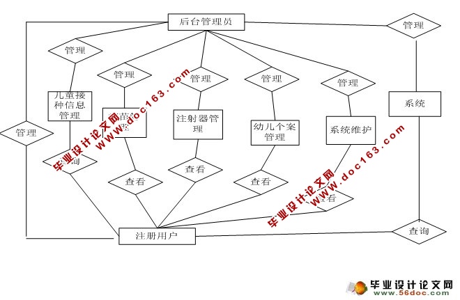 儿童疫苗接种管理系统的设计与实现(ASP.NET,SQL)